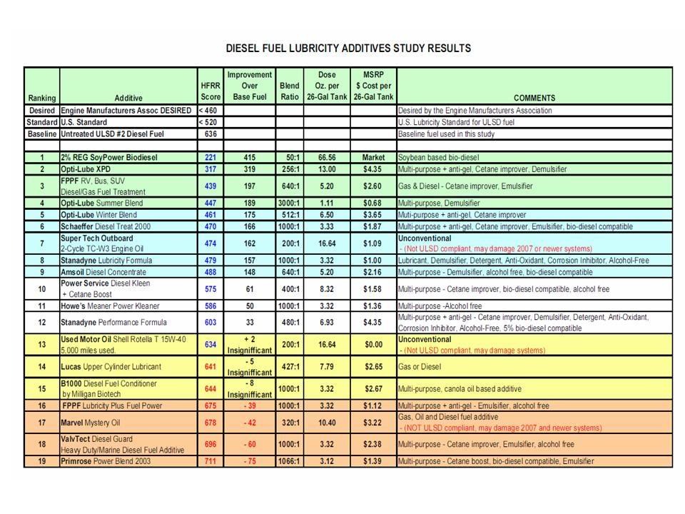 Name:  fueladditivestudy.jpg
Views: 31
Size:  160.9 KB