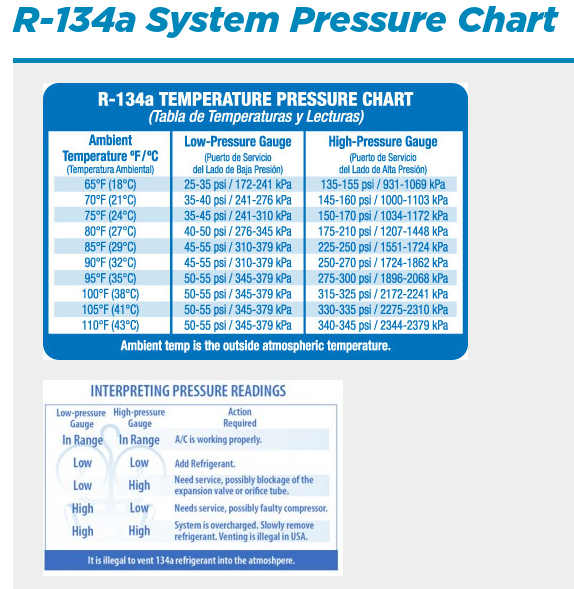 R134a Charging Chart