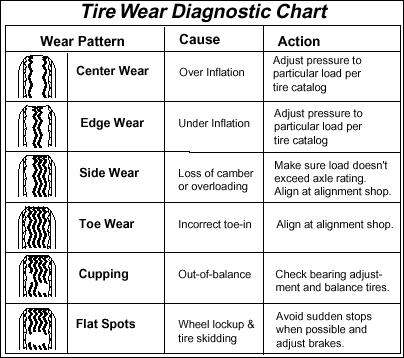 Truck Tire Wear Chart