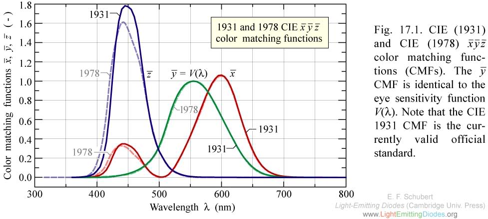 Name:  F17-0120Color20matching20functions.jpg
Views: 55
Size:  64.3 KB