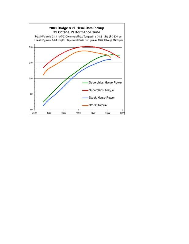 Name:  2003DodgeHemiRamPerfplot.jpg
Views: 59
Size:  22.5 KB
