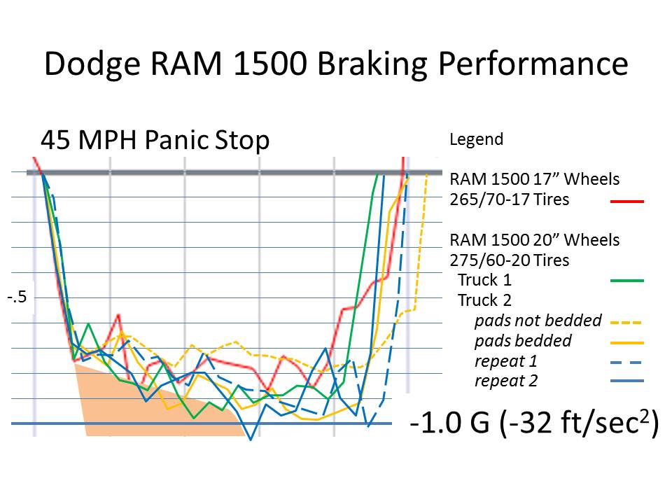 Name:  4thGenRAM1500StockBrakePerformanceOEM_zps26051e58.jpg
Views: 85
Size:  76.6 KB