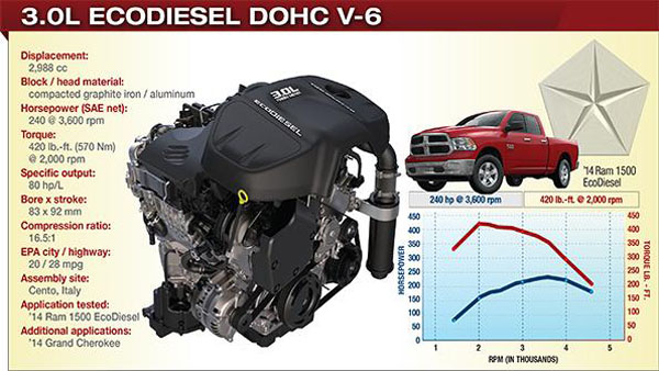 2014 Chrysler-Ram EcoDiesel Infographic