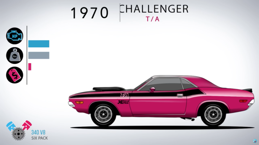 Watch the Evolution of the Dodge Challenger